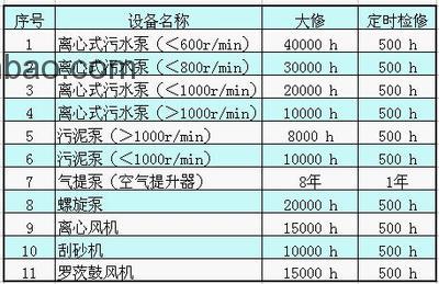 污水處理系統(tǒng)設(shè)備的維護周期一般多少？